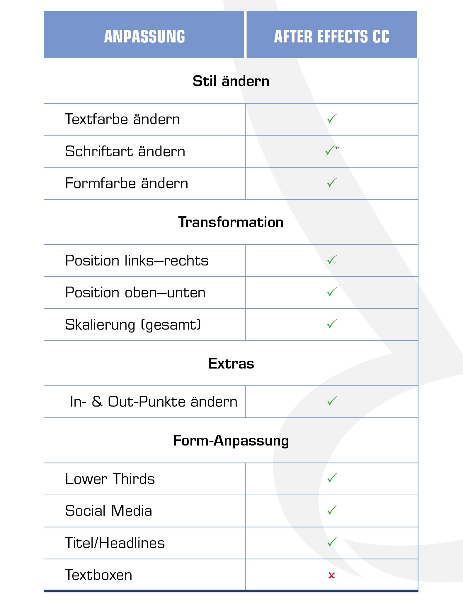 Tabelle mit Anpassungsmöglichkeiten der Animationen für After Effects